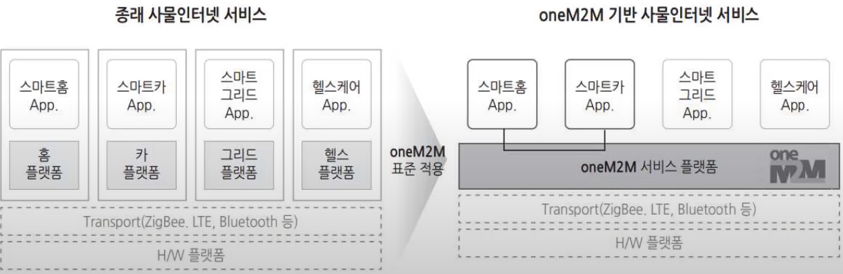 oneM2M 표준이 적용된 인프라 형태